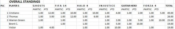 UCON 2014 Final Standings